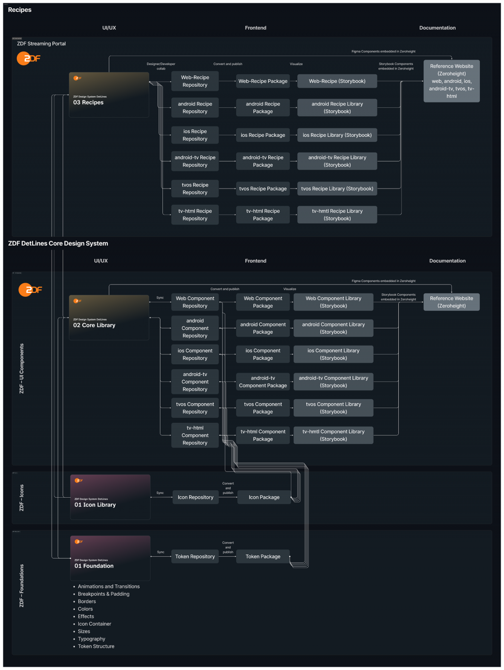 ZDF DetLines - Design System - Architektur